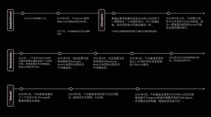 TON 生态潜力很大,但为何大体量 VC 没机会参与?插图2 TON 生态潜力很大,但为何大体量 VC 没机会参与?