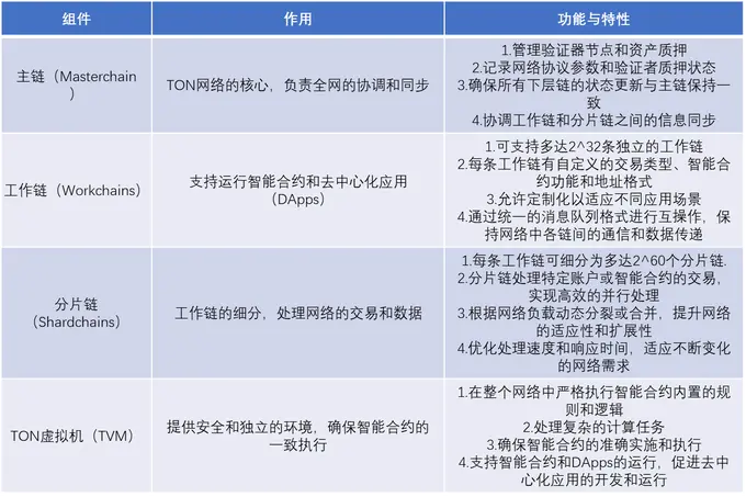 TON 生态潜力很大,但为何大体量 VC 没机会参与?插图4 TON 生态潜力很大,但为何大体量 VC 没机会参与?