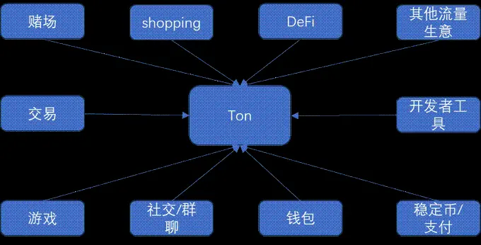 TON 生态潜力很大,但为何大体量 VC 没机会参与?插图6 TON 生态潜力很大,但为何大体量 VC 没机会参与?