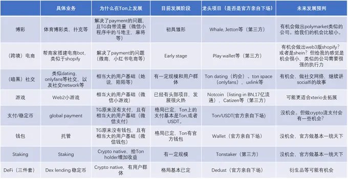 TON 生态潜力很大,但为何大体量 VC 没机会参与?插图19 TON 生态潜力很大,但为何大体量 VC 没机会参与?