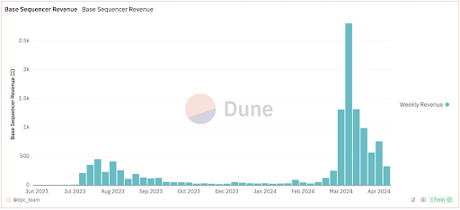 月交易量超过5000万才能盈利?一文了解L3的经济困境插图1 月交易量超过5000万才能盈利?一文了解L3的经济困境