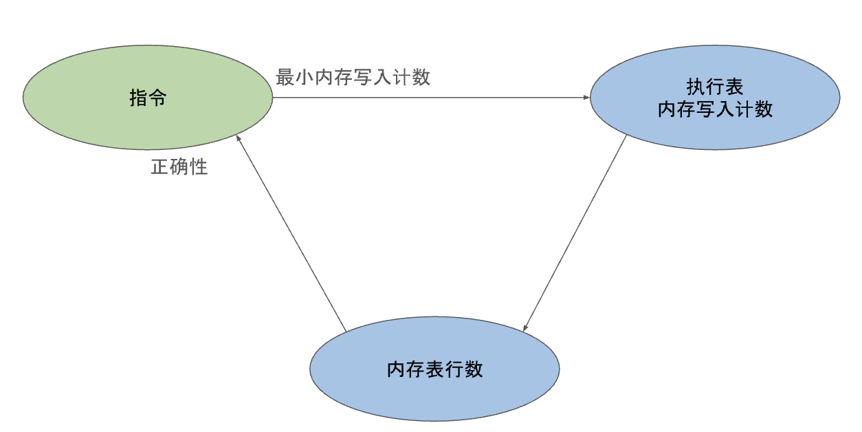 零知识证明的先进形式化验证:如何证明零知识内存插图12 零知识证明的先进形式化验证:如何证明零知识内存
