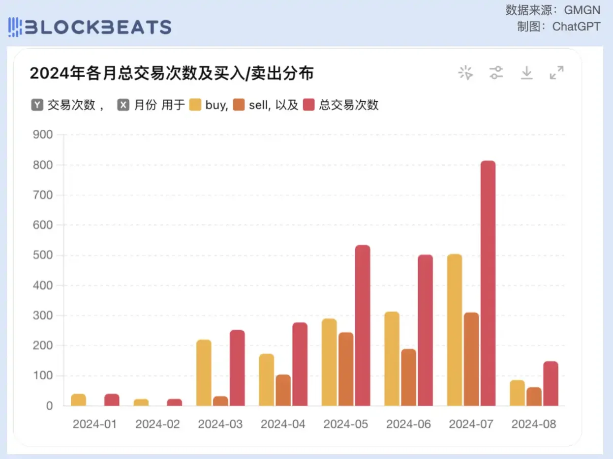 曾因WIF出名的Meme交易员Ansem,如今却想套现退圈插图3 曾因WIF出名的Meme交易员Ansem,如今却想套现退圈