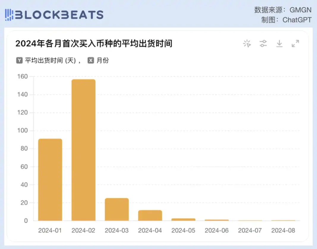 曾因WIF出名的Meme交易员Ansem,如今却想套现退圈插图5 曾因WIF出名的Meme交易员Ansem,如今却想套现退圈